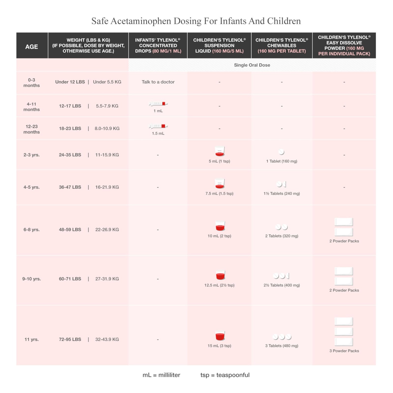 Tylenol Infant Fever, Teething and Pain Reliever for Baby, Grape Suspension Medicine, Dye Free, 24ML - Image 6